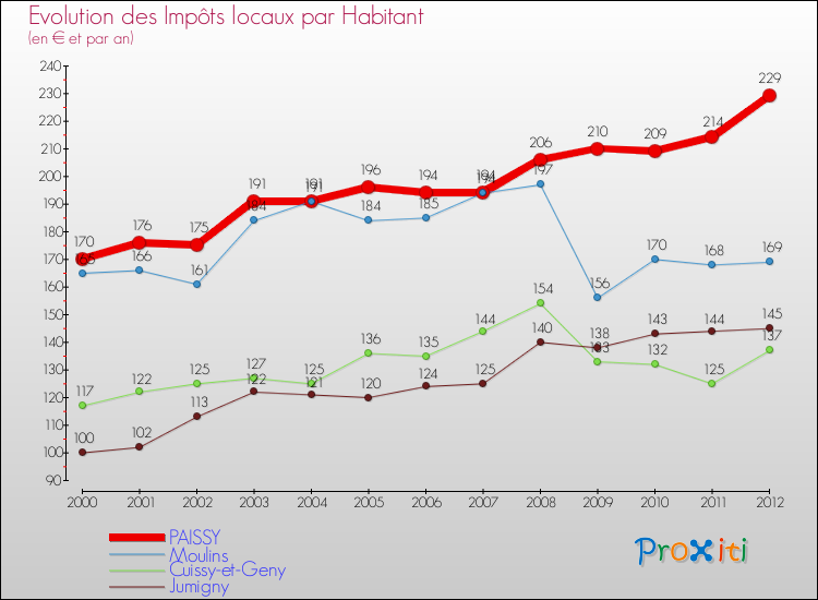 Evolution et montant des impôts locaux par Habitant pour PAISSY et les communes proches Comparaison des impôts locaux par habitant pour PAISSY et les communes voisines