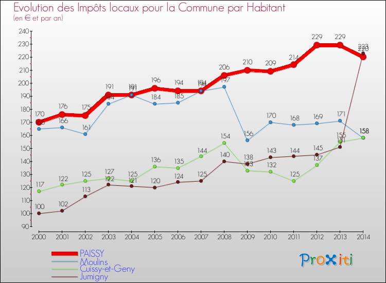 Evolution et montant des impôts locaux par Habitant pour PAISSY et les communes proches de 2000 à 2014 Comparaison des impôts locaux par habitant pour PAISSY et les communes voisines de 2000 à 2014