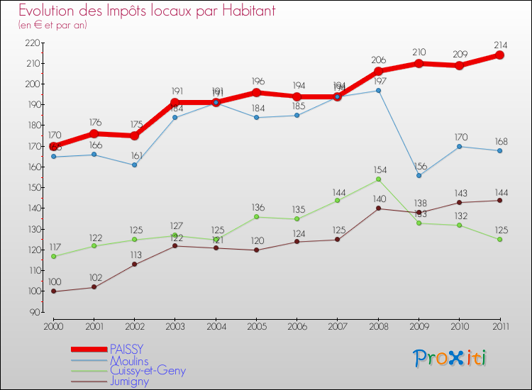Evolution et montant des impôts locaux par Habitant pour PAISSY et les communes proches Comparaison des impôts locaux par habitant pour PAISSY et les communes voisines