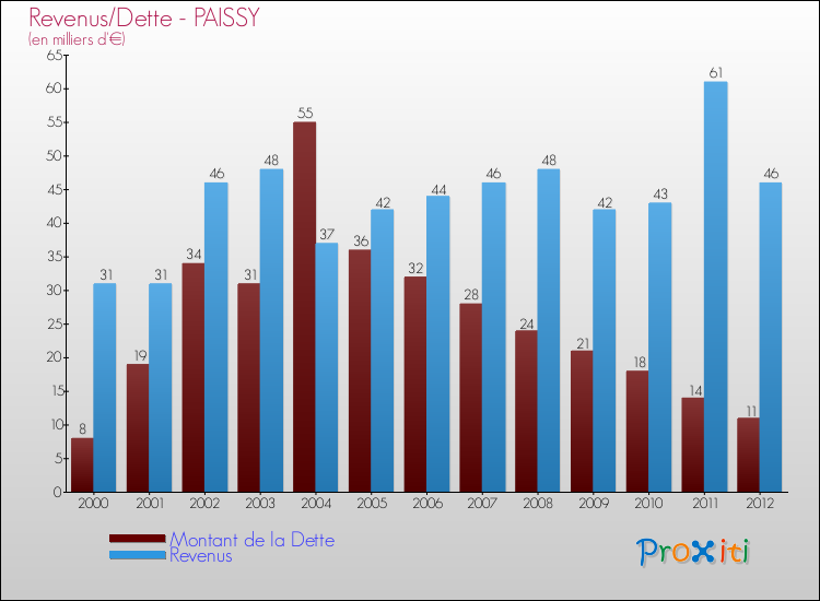 Evolution comparée de la dette et des revenus pour la commune de PAISSY de 2000 à 2012 Comparaison de la dette et des revenus pour PAISSY de 2000 à 2012