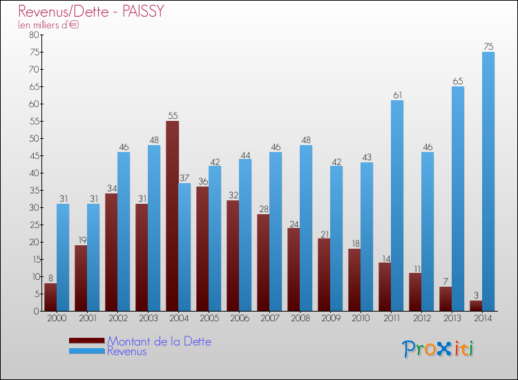 Evolution comparée de la dette et des revenus pour la commune de PAISSY de 2000 à 2014 Comparaison de la dette et des revenus pour PAISSY de 2000 à 2014
