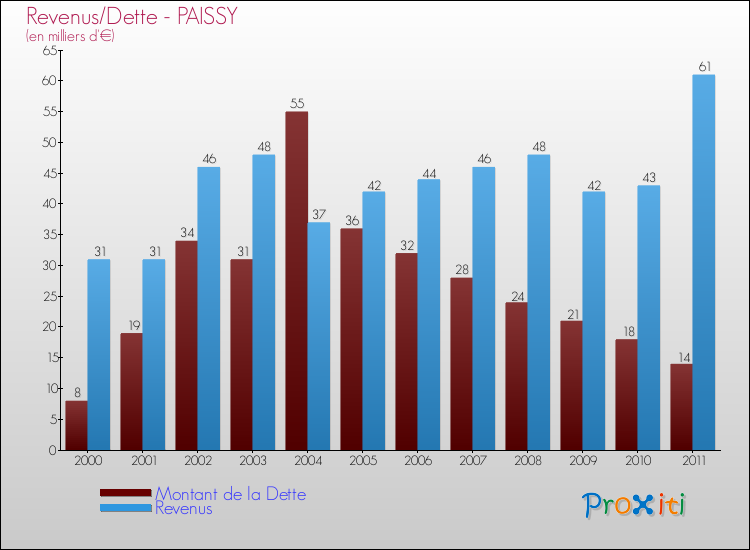 Evolution comparée de la dette et des revenus pour la commune de PAISSY de 2000 à 2011 Comparaison de la dette et des revenus pour PAISSY de 2000 à 2011