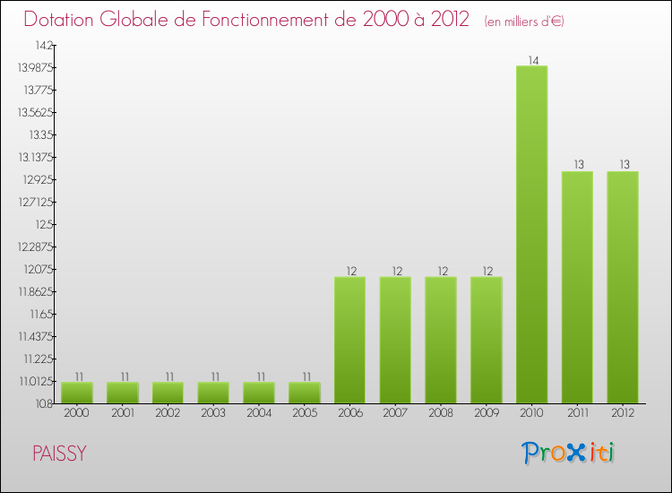 Evolution du montant de la Dotation Globale de Fonctionnement pour la commune de PAISSY de 2000 à 2012 Evolution du montant de la Dotation Globale de Fonctionnement pour PAISSY de 2000 à 2012