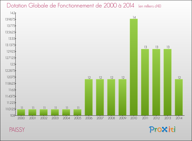 Evolution du montant de la Dotation Globale de Fonctionnement pour la commune de PAISSY de 2000 à 2014 Evolution du montant de la Dotation Globale de Fonctionnement pour PAISSY de 2000 à 2014