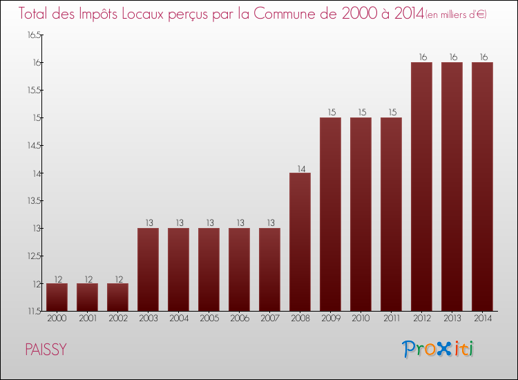 Evolution des Impôts Locaux pour la commune de PAISSY de 2000 à 2014 Evolution des Impôts Locaux pour PAISSY de 2000 à 2014