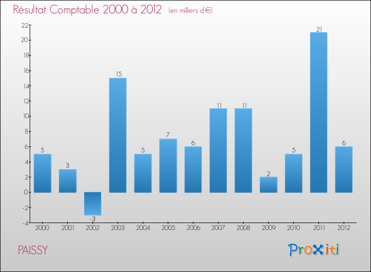 Evolution du résultat comptable pour la commune de PAISSY de 2000 à 2012 Evolution du résultat comptable pour PAISSY de 2000 à 2012