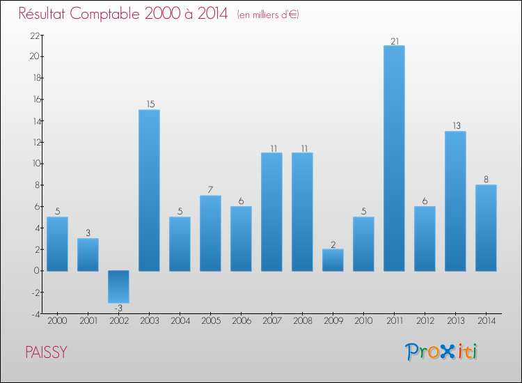 Evolution du résultat comptable pour la commune de PAISSY de 2000 à 2014 Evolution du résultat comptable pour PAISSY de 2000 à 2014