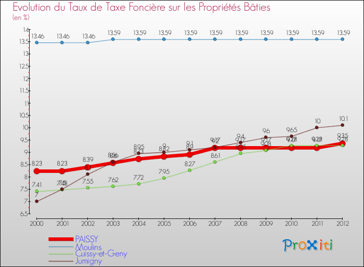 Evolution du taux de la taxe foncière sur le bati pour PAISSY et les communes proches de 2000 à 2012 Comparaison des taux de taxe foncière sur le bati pour PAISSY et les communes voisines de 2000 à 2012