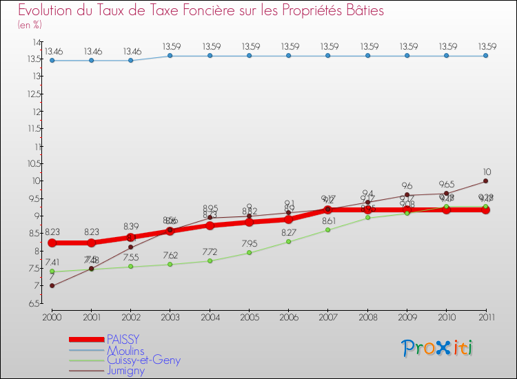 Evolution du taux de la taxe foncière sur le bati pour PAISSY et les communes proches Comparaison des taux de taxe foncière sur le bati pour PAISSY et les communes voisines