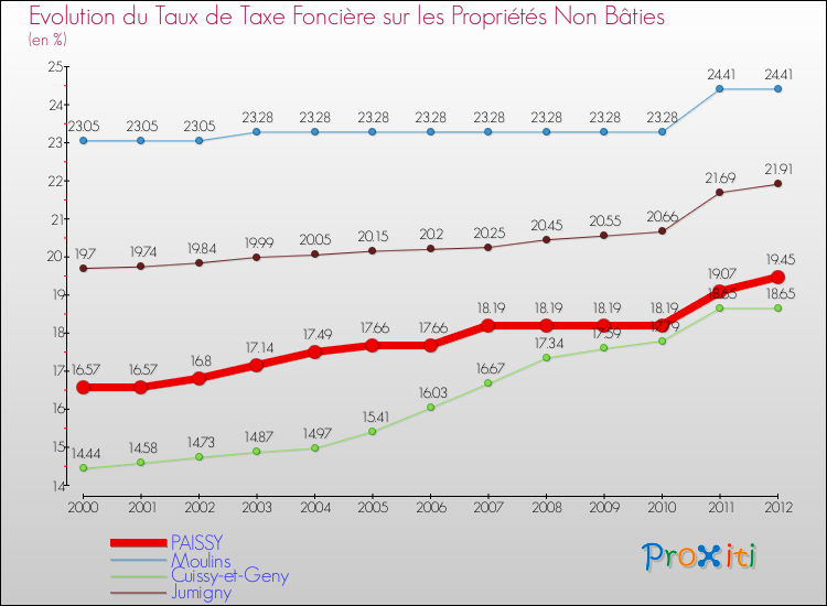 Evolution du taux de la taxe foncière sur les immeubles et terrains non batis pour PAISSY et les communes proches de 2000 à 2012 Comparaison des taux de la taxe foncière sur les immeubles et terrains non batis pour PAISSY et les communes voisines de 2000 à 2012