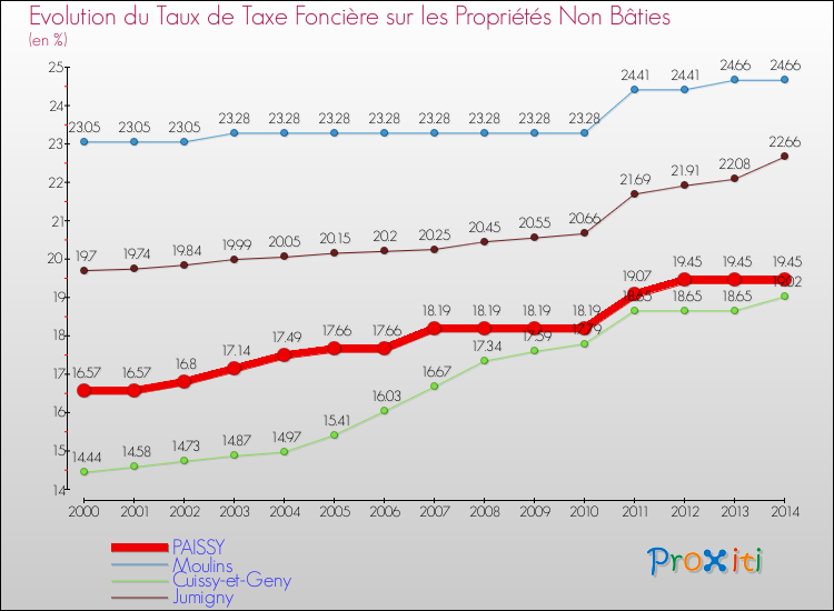 Evolution du taux de la taxe foncière sur les immeubles et terrains non batis pour PAISSY et les communes proches de 2000 à 2014 Comparaison des taux de la taxe foncière sur les immeubles et terrains non batis pour PAISSY et les communes voisines de 2000 à 2014