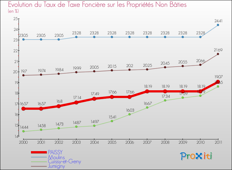 Evolution du taux de la taxe foncière sur les immeubles et terrains non batis pour PAISSY et les communes proches Comparaison des taux de la taxe foncière sur les immeubles et terrains non batis pour PAISSY et les communes voisines