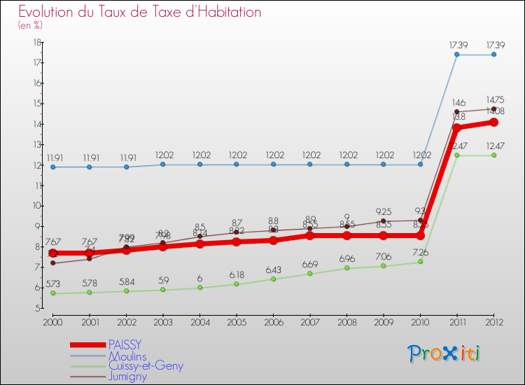 Evolution du taux de la taxe d'habitation pour PAISSY et les communes proches Comparaison des taux de la taxe d'habitation pour PAISSY et les communes voisines