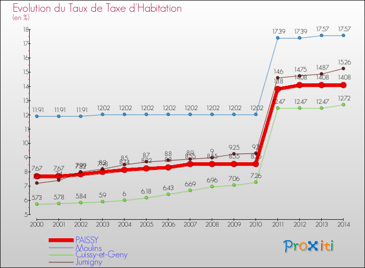 Evolution du taux de la taxe d'habitation pour PAISSY et les communes proches de 2000 à 2014 Comparaison des taux de la taxe d'habitation pour PAISSY et les communes voisines de 2000 à 2014