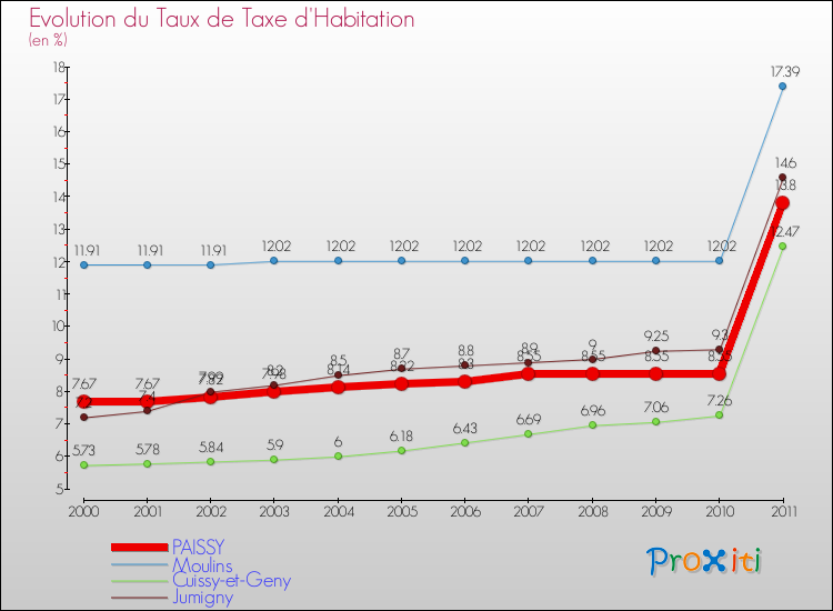 Evolution du taux de la taxe d'habitation pour PAISSY et les communes proches Comparaison des taux de la taxe d'habitation pour PAISSY et les communes voisines
