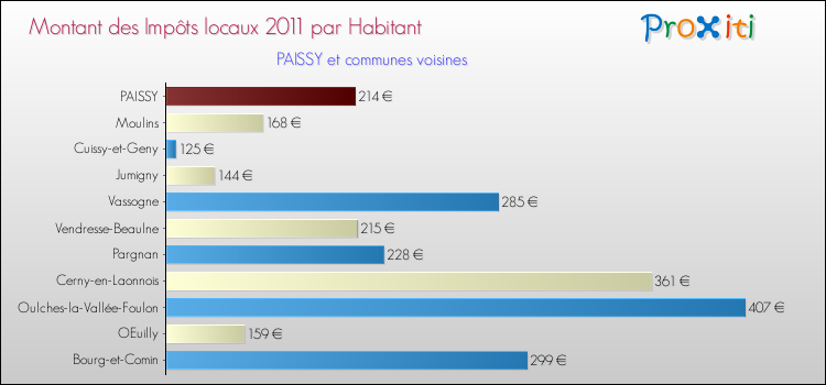 Montant des impôts locaux par Habitant pour PAISSY et les communes proches Comparaison des impôts locaux par habitant pour PAISSY et les communes voisines