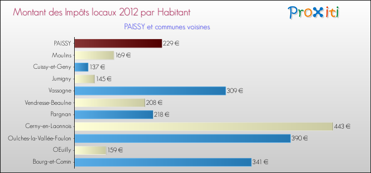 Montant des impôts locaux par Habitant pour PAISSY et les communes proches Comparaison des impôts locaux par habitant pour PAISSY et les communes voisines