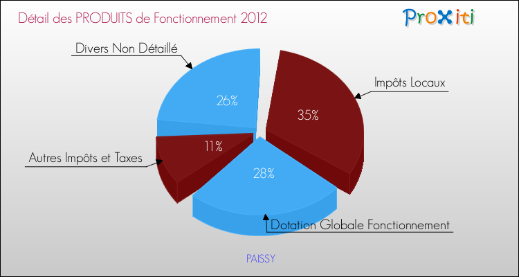 Décomposition du Budget de Fonctionnement 2012 de la commune de PAISSY Budget de Fonctionnement 2012 pour la commune de PAISSY