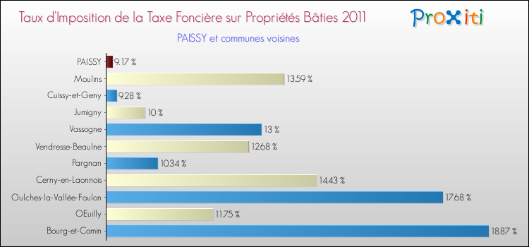 Taux d'imposition de la taxe foncière sur le bati 2011 pour PAISSY et les communes proches Comparaison des taux d'imposition de la taxe foncière sur le bati 2011 pour PAISSY et les communes voisines