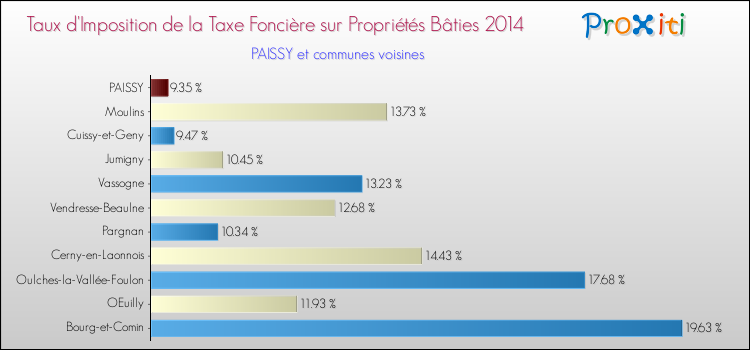 Taux d'imposition de la taxe foncière sur le bati 2014 pour PAISSY et les communes proches Comparaison des taux d'imposition de la taxe foncière sur le bati 2014 pour PAISSY et les communes voisines