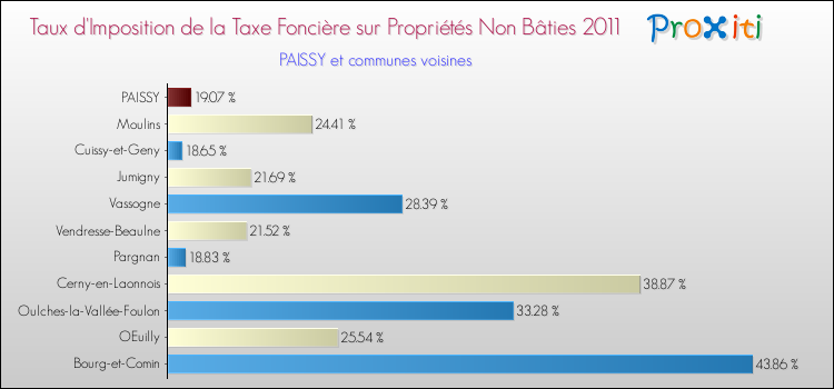 Taux d'imposition de la taxe foncière sur les immeubles et terrains non batis 2011 pour PAISSY et les communes proches Comparaison des taux d'imposition de la taxe foncière sur les immeubles et terrains non batis 2011 pour PAISSY et les communes voisines