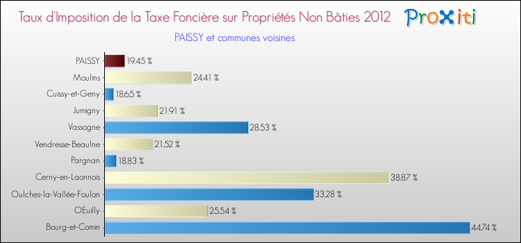 Taux d'imposition de la taxe foncière sur les immeubles et terrains non batis 2012 pour PAISSY et les communes proches Comparaison des taux d'imposition de la taxe foncière sur les immeubles et terrains non batis 2012 pour PAISSY et les communes voisines