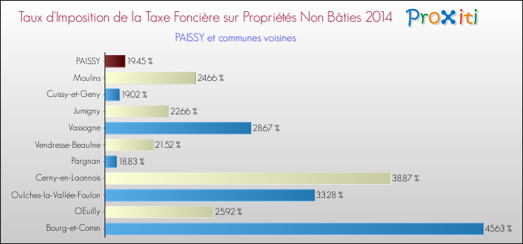 Taux d'imposition de la taxe foncière sur les immeubles et terrains non batis 2014 pour PAISSY et les communes proches Comparaison des taux d'imposition de la taxe foncière sur les immeubles et terrains non batis 2014 pour PAISSY et les communes voisines