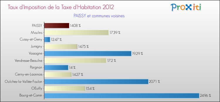 Taux d'imposition de la taxe d'habitation 2012 pour PAISSY et les communes proches Comparaison des taux d'imposition de la taxe d'habitation 2012 pour PAISSY et les communes voisines