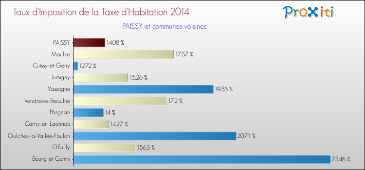Taux d'imposition de la taxe d'habitation 2014 pour PAISSY et les communes proches Comparaison des taux d'imposition de la taxe d'habitation 2014 pour PAISSY et les communes voisines