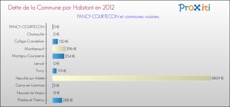 Dette par habitant de la commune en 2012 pour PANCY-COURTECON et les communes proches Comparaison de la dette par habitant de la commune en 2012 pour PANCY-COURTECON et les communes voisines