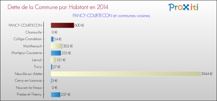 Dette par habitant de la commune en 2014 pour PANCY-COURTECON et les communes proches Comparaison de la dette par habitant de la commune en 2014 pour PANCY-COURTECON et les communes voisines