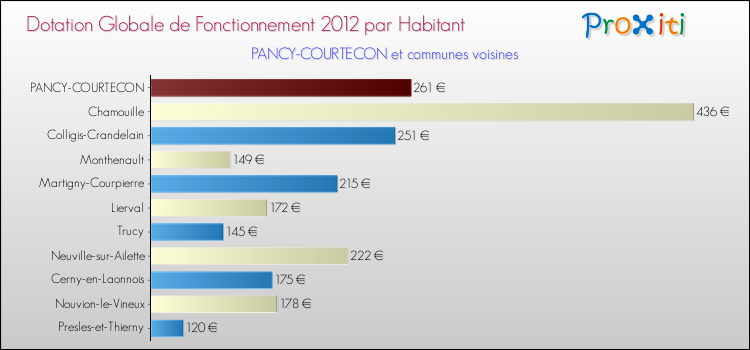 Montant des dotations globales de fonctionnement DGF par Habitant pour PANCY-COURTECON et les communes proches Comparaison des des dotations globales de fonctionnement DGF par habitant pour PANCY-COURTECON et les communes voisines