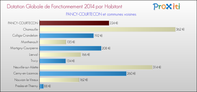 Montant des dotations globales de fonctionnement DGF par Habitant pour PANCY-COURTECON et les communes proches en 2014. Comparaison des des dotations globales de fonctionnement DGF par habitant pour PANCY-COURTECON et les communes voisines en 2014.