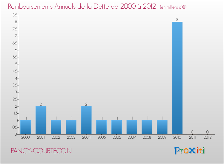 Evolution de l'annuité de la dette pour la commune de PANCY-COURTECON de 2000 à 2012 Annuités de la dette pour PANCY-COURTECON de 2000 à 2012
