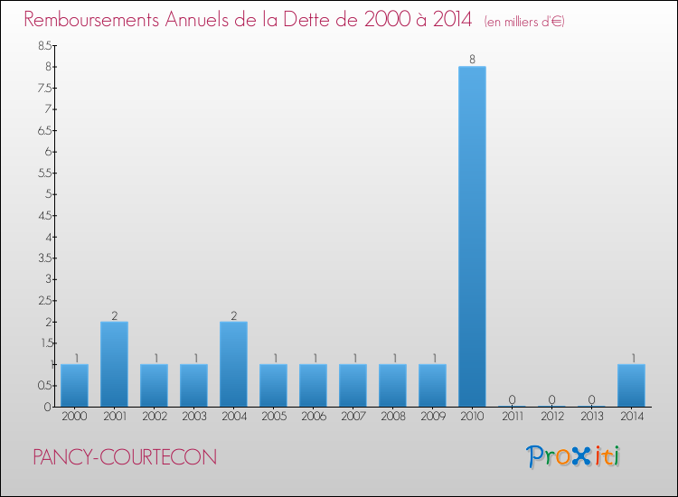 Evolution de l'annuité de la dette pour la commune de PANCY-COURTECON de 2000 à 2014 Annuités de la dette pour PANCY-COURTECON de 2000 à 2014