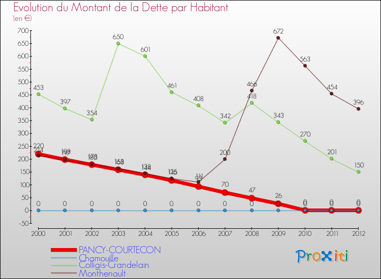 Evolution de la dette par habitant pour la commune de PANCY-COURTECON et les communes proches de 2000 à 2012 Comparaison de la dette par habitant pour PANCY-COURTECON et les communes voisines de 2000 à 2012