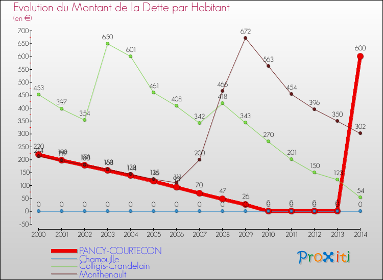 Evolution de la dette par habitant pour la commune de PANCY-COURTECON et les communes proches de 2000 à 2014 Comparaison de la dette par habitant pour PANCY-COURTECON et les communes voisines de 2000 à 2014