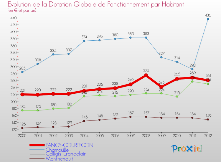 Evolution et montant de la dotation globale de fonctionnement par Habitant pour PANCY-COURTECON et les communes proches Comparaison des dotations globales de fonctionnement par habitant pour PANCY-COURTECON et les communes voisines