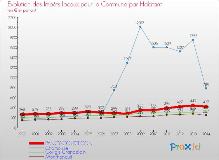 Evolution et montant des impôts locaux par Habitant pour PANCY-COURTECON et les communes proches de 2000 à 2014 Comparaison des impôts locaux par habitant pour PANCY-COURTECON et les communes voisines de 2000 à 2014