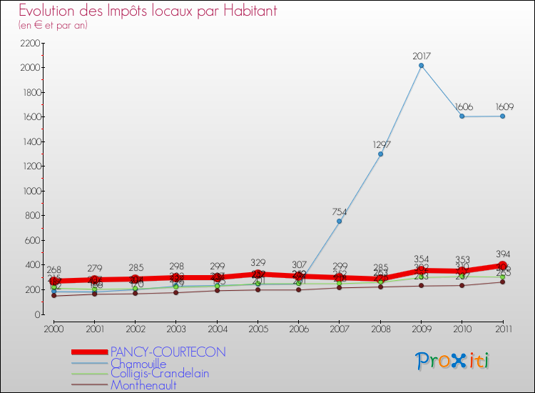 Evolution et montant des impôts locaux par Habitant pour PANCY-COURTECON et les communes proches Comparaison des impôts locaux par habitant pour PANCY-COURTECON et les communes voisines