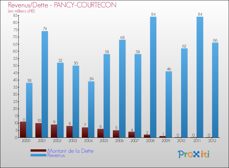 Evolution comparée de la dette et des revenus pour la commune de PANCY-COURTECON de 2000 à 2012 Comparaison de la dette et des revenus pour PANCY-COURTECON de 2000 à 2012
