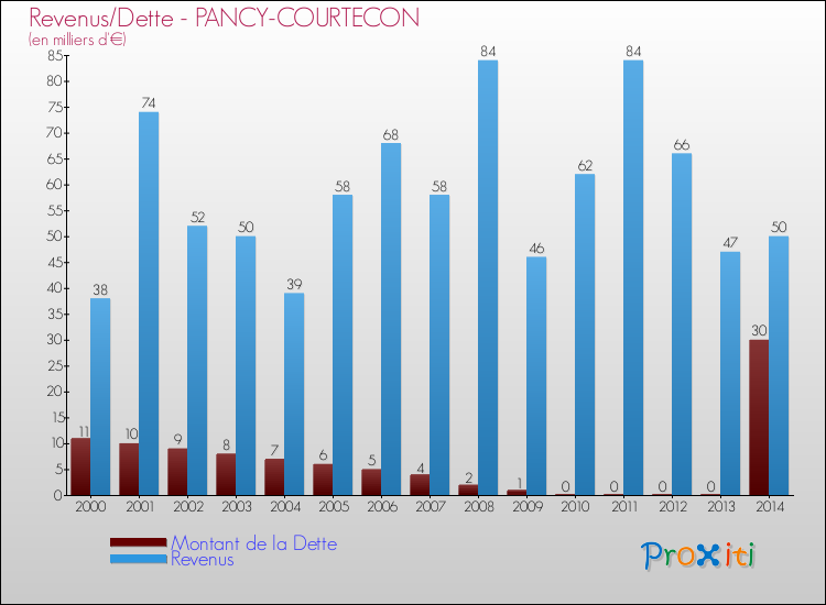 Evolution comparée de la dette et des revenus pour la commune de PANCY-COURTECON de 2000 à 2014 Comparaison de la dette et des revenus pour PANCY-COURTECON de 2000 à 2014