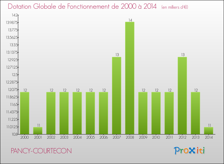 Evolution du montant de la Dotation Globale de Fonctionnement pour la commune de PANCY-COURTECON de 2000 à 2014 Evolution du montant de la Dotation Globale de Fonctionnement pour PANCY-COURTECON de 2000 à 2014