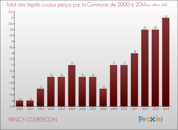 Evolution des Impôts Locaux pour la commune de PANCY-COURTECON de 2000 à 2014 Evolution des Impôts Locaux pour PANCY-COURTECON de 2000 à 2014