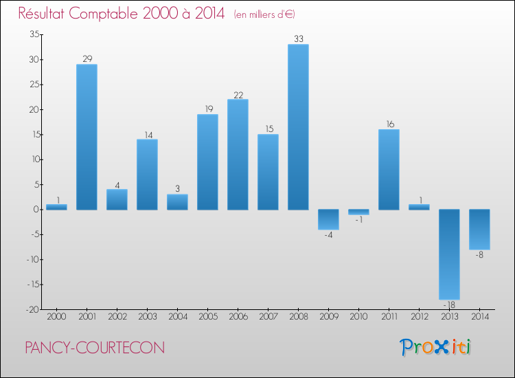 Evolution du résultat comptable pour la commune de PANCY-COURTECON de 2000 à 2014 Evolution du résultat comptable pour PANCY-COURTECON de 2000 à 2014