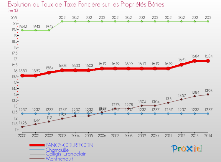 Evolution du taux de la taxe foncière sur le bati pour PANCY-COURTECON et les communes proches de 2000 à 2014 Comparaison des taux de taxe foncière sur le bati pour PANCY-COURTECON et les communes voisines de 2000 à 2014