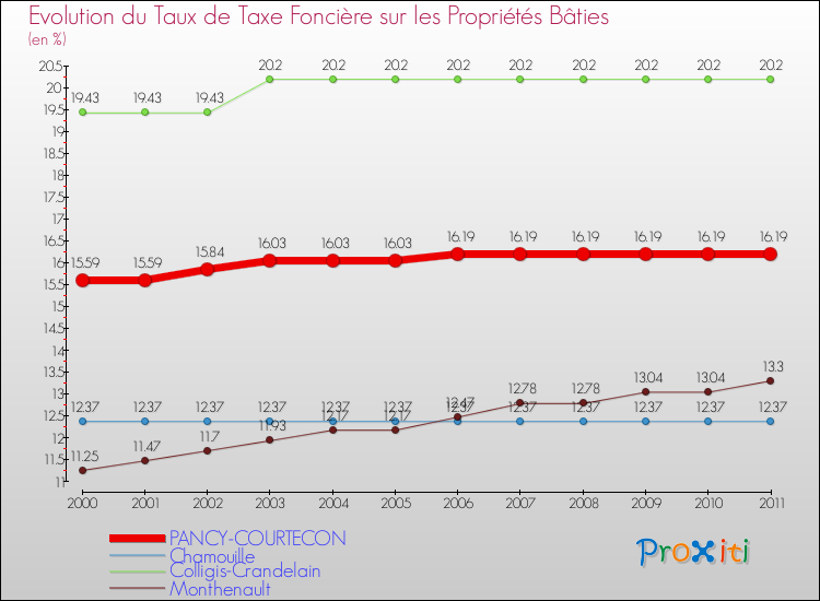 Evolution du taux de la taxe foncière sur le bati pour PANCY-COURTECON et les communes proches Comparaison des taux de taxe foncière sur le bati pour PANCY-COURTECON et les communes voisines