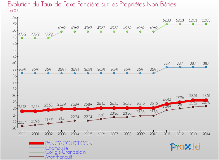Evolution du taux de la taxe foncière sur les immeubles et terrains non batis pour PANCY-COURTECON et les communes proches de 2000 à 2014 Comparaison des taux de la taxe foncière sur les immeubles et terrains non batis pour PANCY-COURTECON et les communes voisines de 2000 à 2014