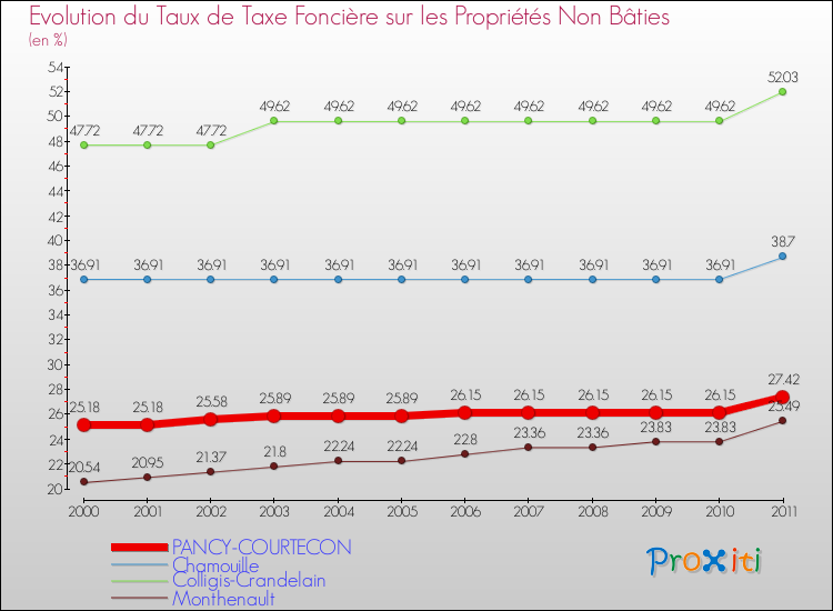 Evolution du taux de la taxe foncière sur les immeubles et terrains non batis pour PANCY-COURTECON et les communes proches Comparaison des taux de la taxe foncière sur les immeubles et terrains non batis pour PANCY-COURTECON et les communes voisines