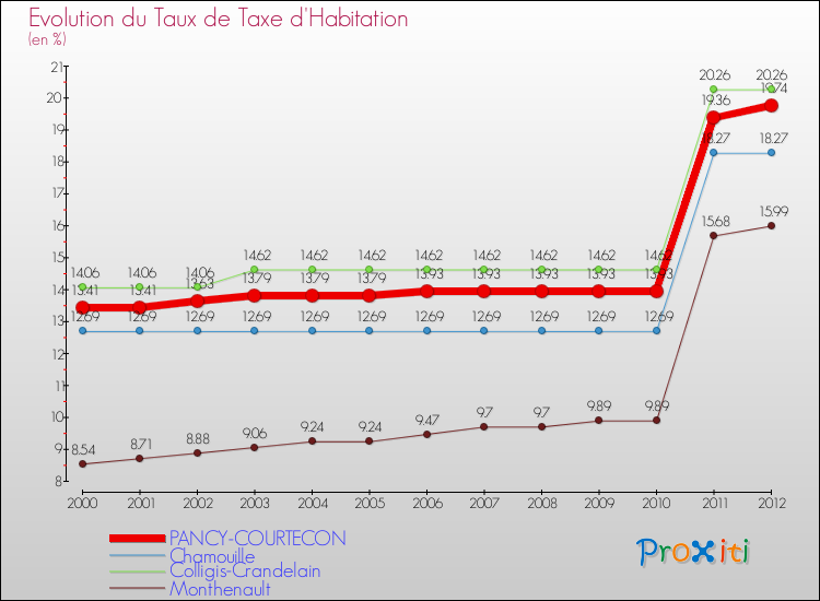 Evolution du taux de la taxe d'habitation pour PANCY-COURTECON et les communes proches Comparaison des taux de la taxe d'habitation pour PANCY-COURTECON et les communes voisines
